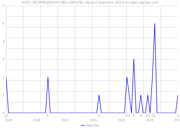 ASOC DE EMPLEADOS DELL ESPAÑA (Spain) Searches 2024 