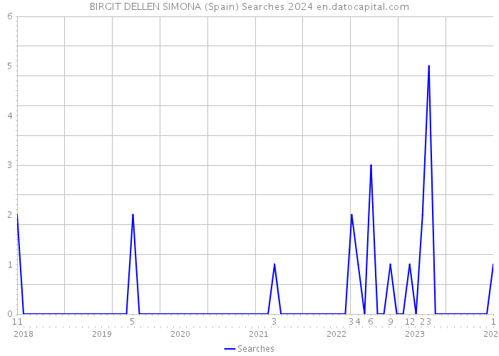 BIRGIT DELLEN SIMONA (Spain) Searches 2024 