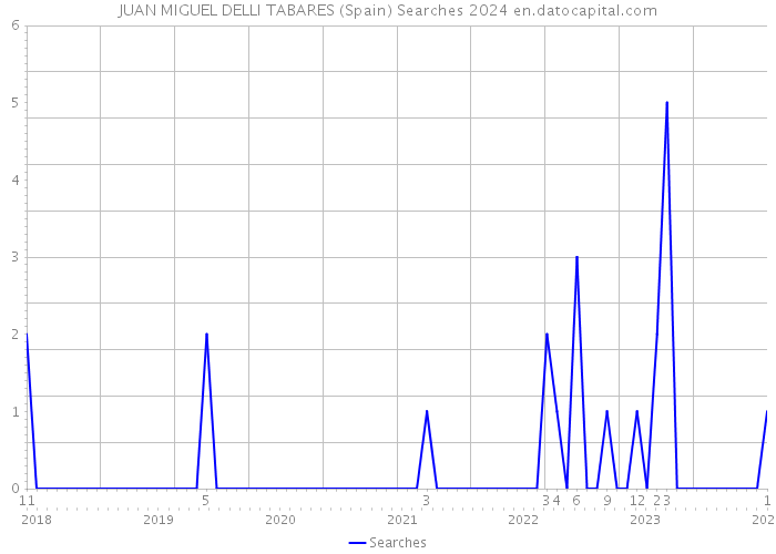 JUAN MIGUEL DELLI TABARES (Spain) Searches 2024 