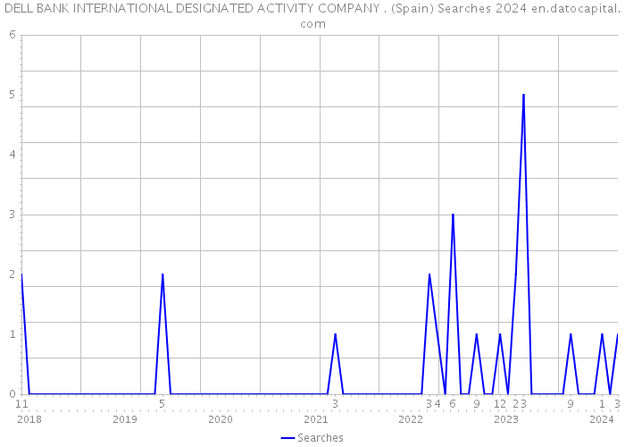DELL BANK INTERNATIONAL DESIGNATED ACTIVITY COMPANY . (Spain) Searches 2024 