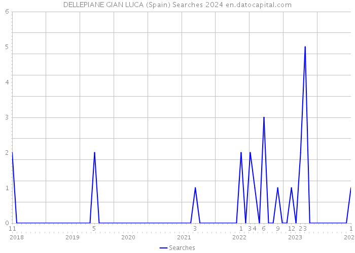 DELLEPIANE GIAN LUCA (Spain) Searches 2024 