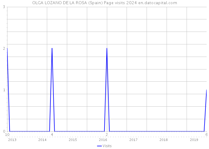 OLGA LOZANO DE LA ROSA (Spain) Page visits 2024 