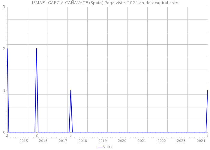 ISMAEL GARCIA CAÑAVATE (Spain) Page visits 2024 