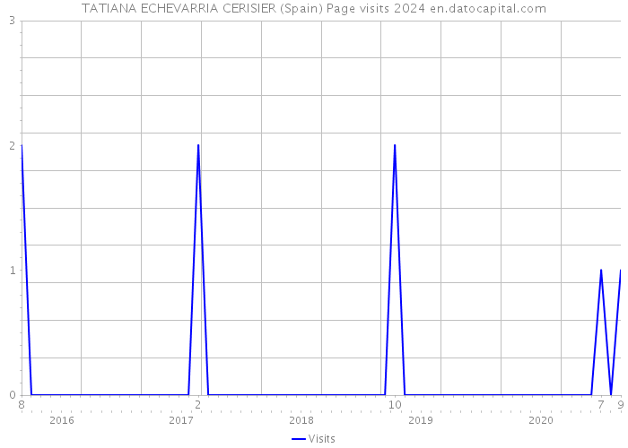 TATIANA ECHEVARRIA CERISIER (Spain) Page visits 2024 