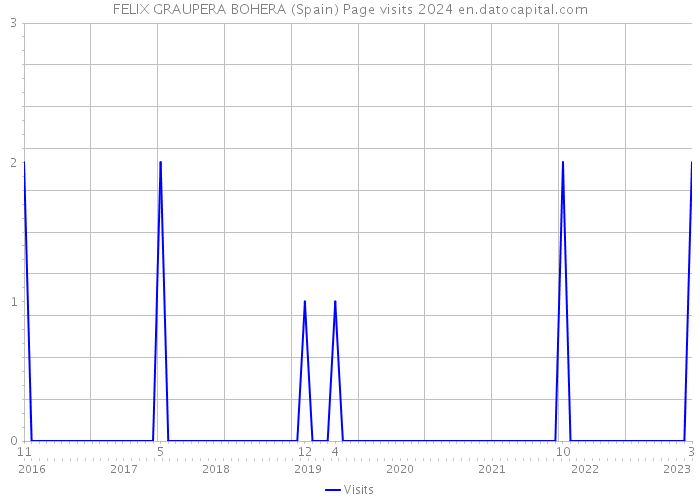 FELIX GRAUPERA BOHERA (Spain) Page visits 2024 