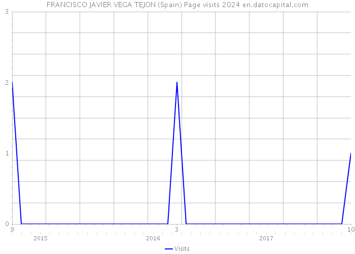 FRANCISCO JAVIER VEGA TEJON (Spain) Page visits 2024 