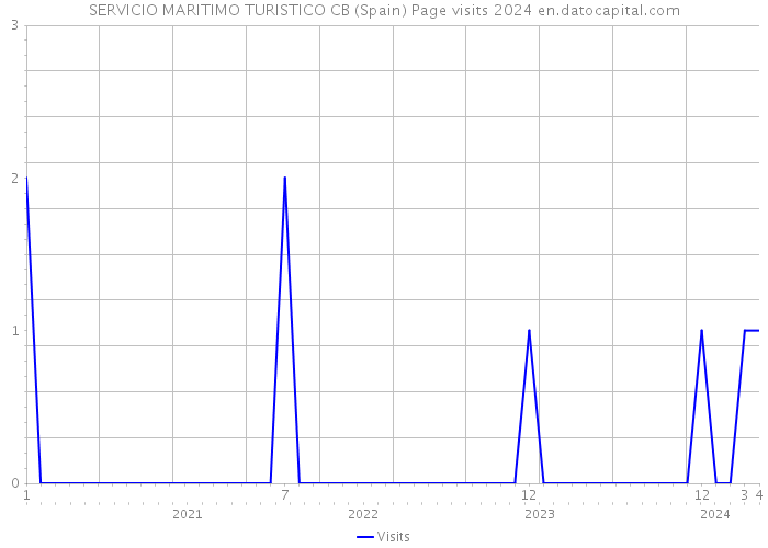 SERVICIO MARITIMO TURISTICO CB (Spain) Page visits 2024 