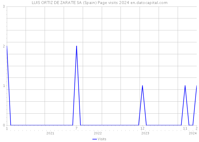 LUIS ORTIZ DE ZARATE SA (Spain) Page visits 2024 