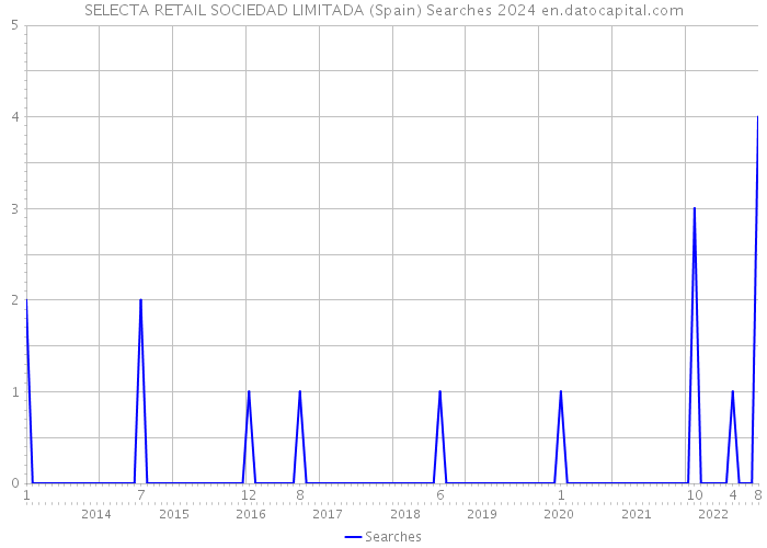 SELECTA RETAIL SOCIEDAD LIMITADA (Spain) Searches 2024 