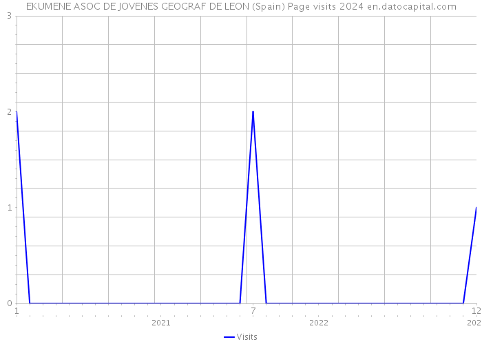 EKUMENE ASOC DE JOVENES GEOGRAF DE LEON (Spain) Page visits 2024 