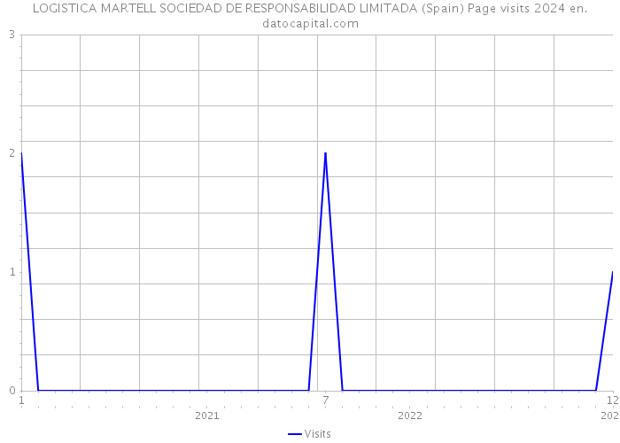 LOGISTICA MARTELL SOCIEDAD DE RESPONSABILIDAD LIMITADA (Spain) Page visits 2024 