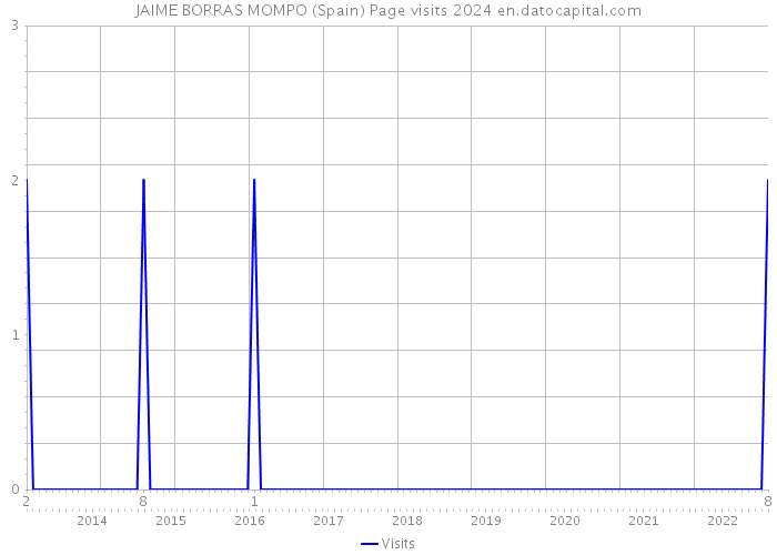 JAIME BORRAS MOMPO (Spain) Page visits 2024 