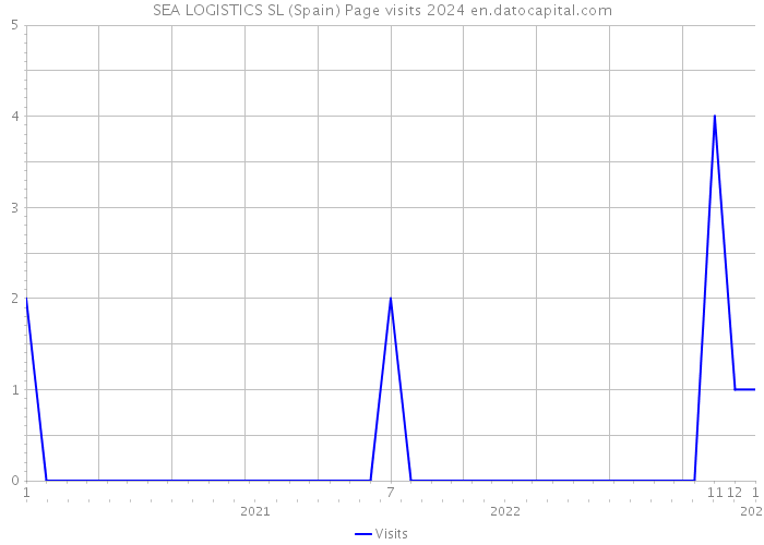 SEA LOGISTICS SL (Spain) Page visits 2024 