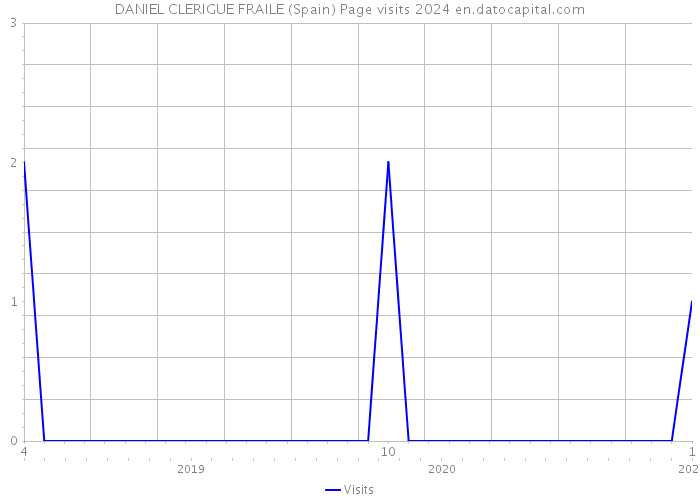 DANIEL CLERIGUE FRAILE (Spain) Page visits 2024 