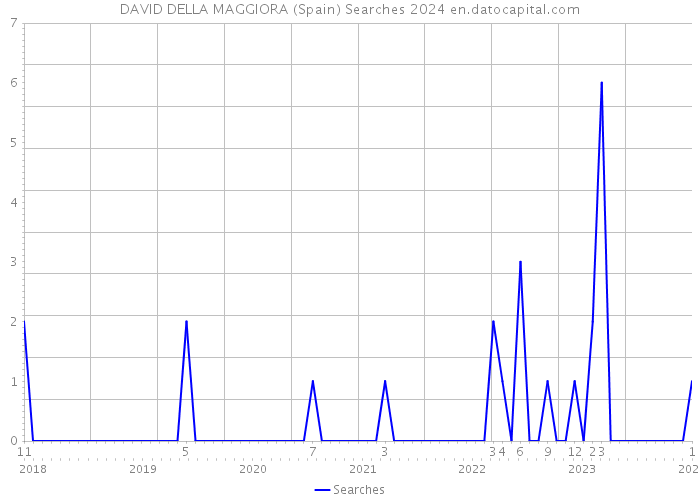 DAVID DELLA MAGGIORA (Spain) Searches 2024 