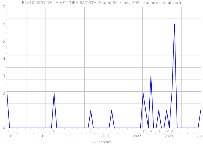FRANCISCO DELLA VENTURA BATISTA (Spain) Searches 2024 