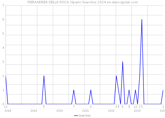 PIERANDREA DELLA ROCA (Spain) Searches 2024 