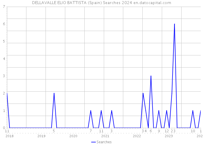 DELLAVALLE ELIO BATTISTA (Spain) Searches 2024 