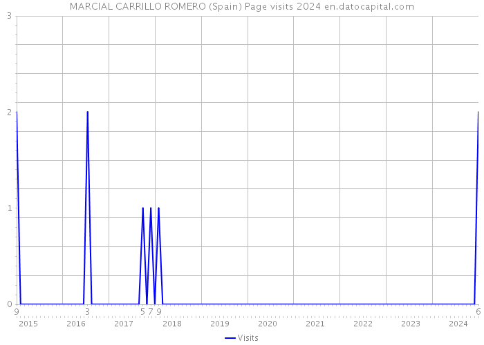 MARCIAL CARRILLO ROMERO (Spain) Page visits 2024 