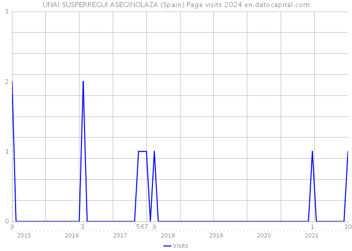 UNAI SUSPERREGUI ASEGINOLAZA (Spain) Page visits 2024 