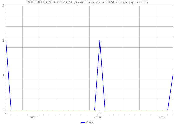 ROGELIO GARCIA GOMARA (Spain) Page visits 2024 