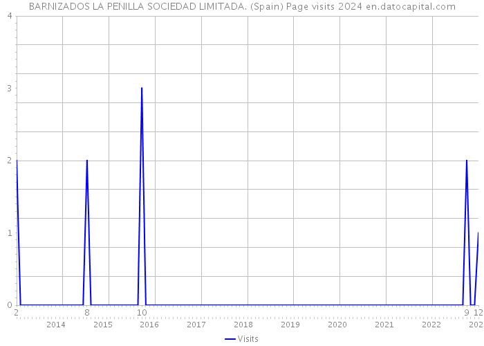BARNIZADOS LA PENILLA SOCIEDAD LIMITADA. (Spain) Page visits 2024 
