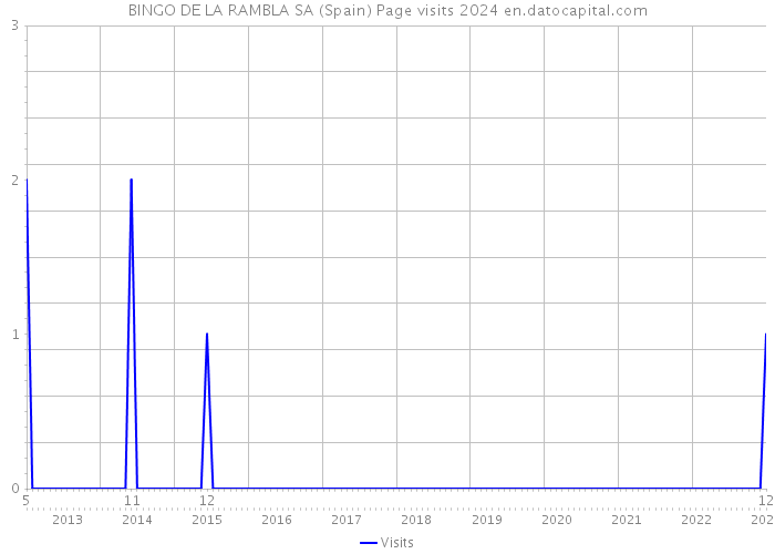 BINGO DE LA RAMBLA SA (Spain) Page visits 2024 