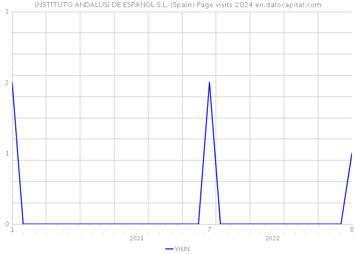 INSTITUTO ANDALUSI DE ESPANOL S.L. (Spain) Page visits 2024 