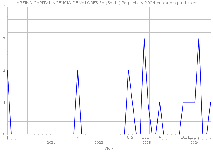 ARFINA CAPITAL AGENCIA DE VALORES SA (Spain) Page visits 2024 