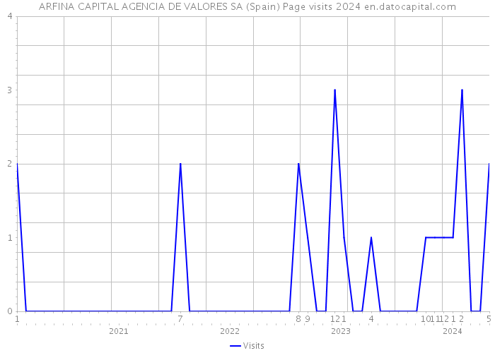 ARFINA CAPITAL AGENCIA DE VALORES SA (Spain) Page visits 2024 