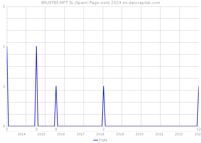 ERUSTES MFT SL (Spain) Page visits 2024 