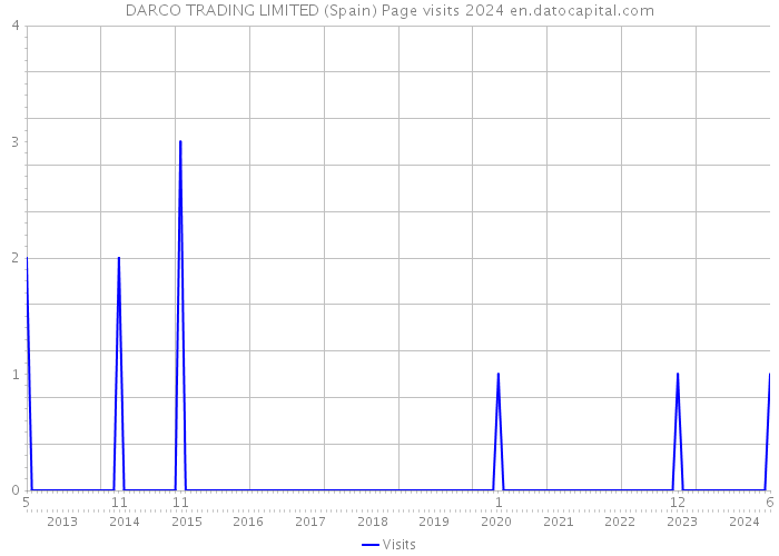 DARCO TRADING LIMITED (Spain) Page visits 2024 