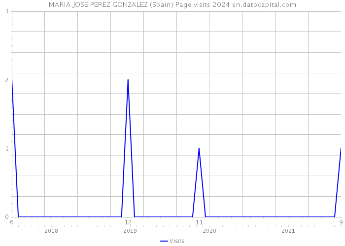 MARIA JOSE PEREZ GONZALEZ (Spain) Page visits 2024 