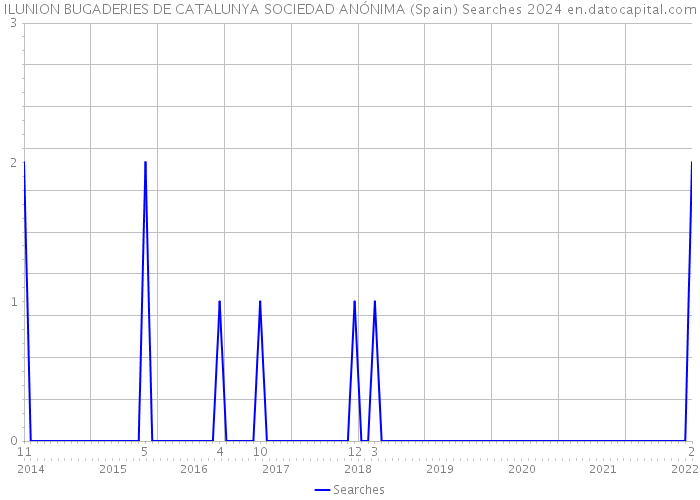 ILUNION BUGADERIES DE CATALUNYA SOCIEDAD ANÓNIMA (Spain) Searches 2024 