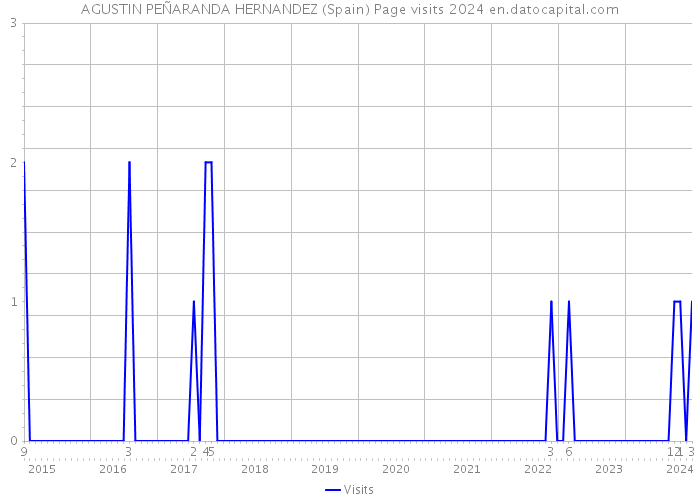 AGUSTIN PEÑARANDA HERNANDEZ (Spain) Page visits 2024 