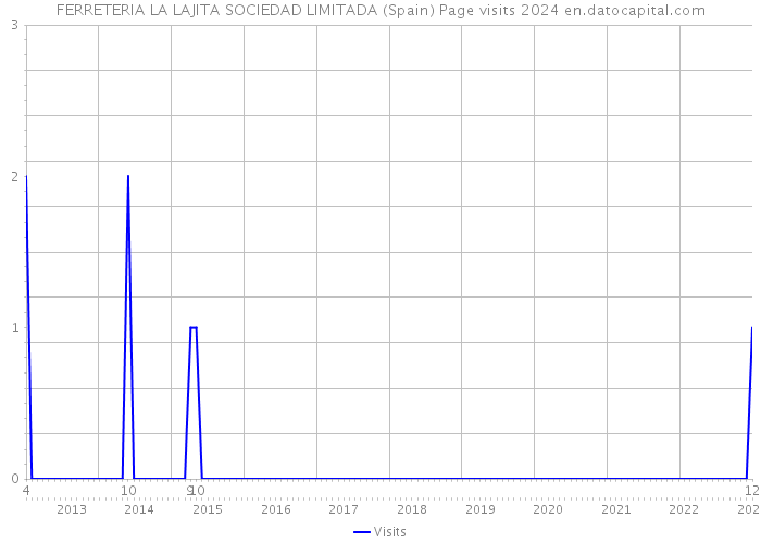 FERRETERIA LA LAJITA SOCIEDAD LIMITADA (Spain) Page visits 2024 