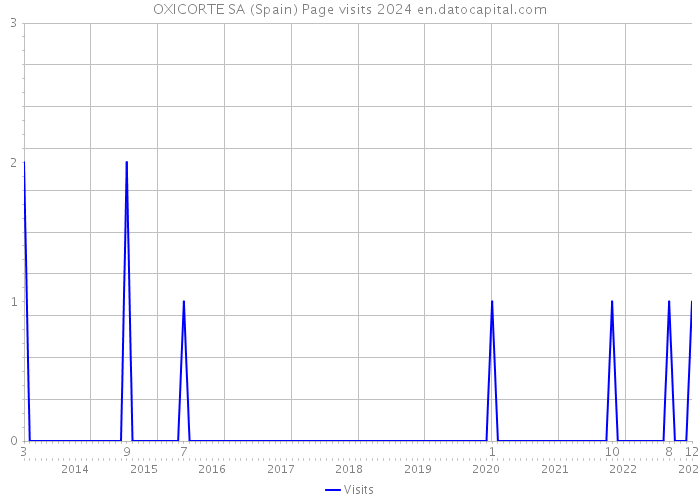 OXICORTE SA (Spain) Page visits 2024 