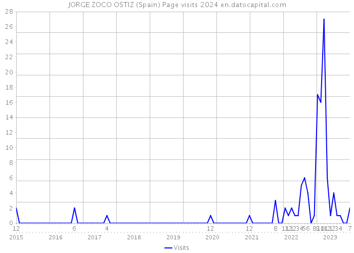 JORGE ZOCO OSTIZ (Spain) Page visits 2024 