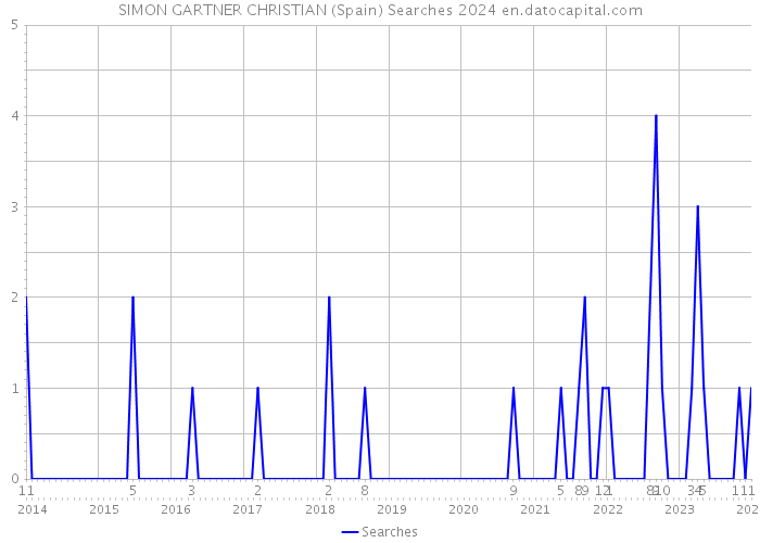 SIMON GARTNER CHRISTIAN (Spain) Searches 2024 