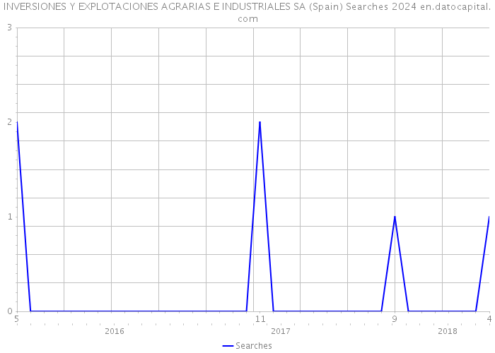 INVERSIONES Y EXPLOTACIONES AGRARIAS E INDUSTRIALES SA (Spain) Searches 2024 