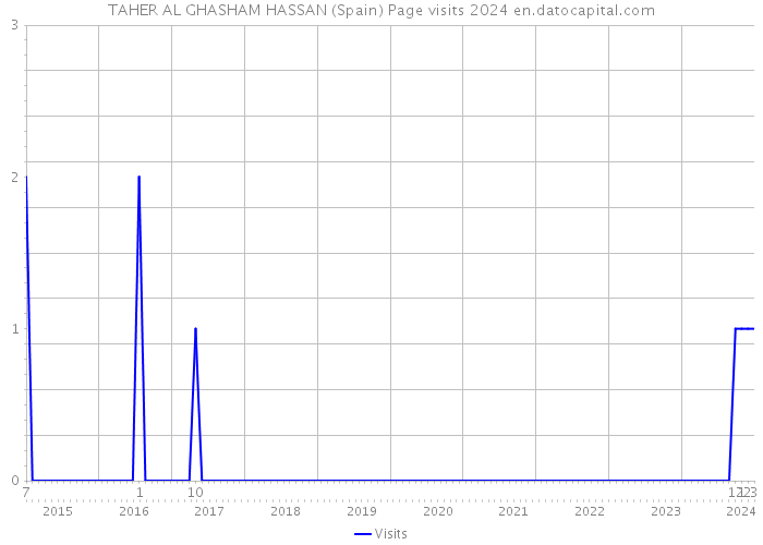 TAHER AL GHASHAM HASSAN (Spain) Page visits 2024 