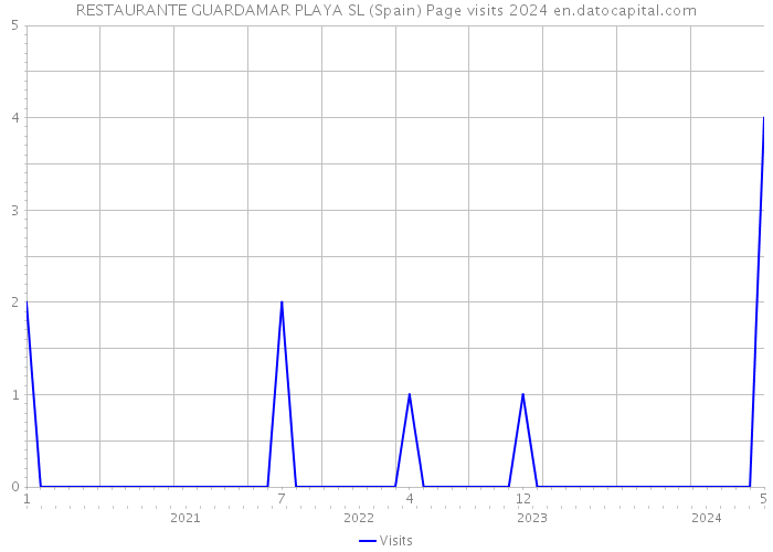 RESTAURANTE GUARDAMAR PLAYA SL (Spain) Page visits 2024 