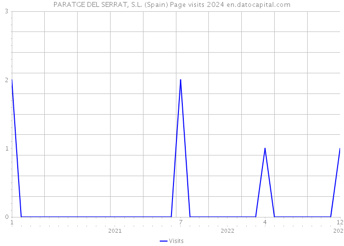 PARATGE DEL SERRAT, S.L. (Spain) Page visits 2024 