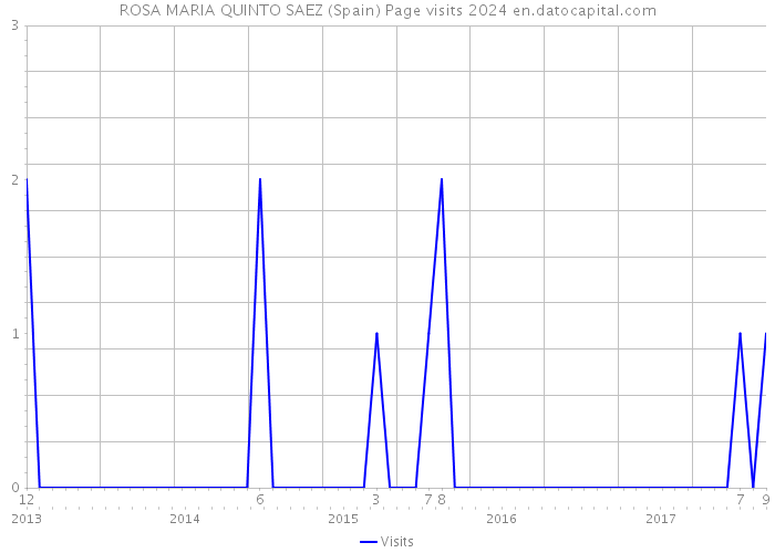 ROSA MARIA QUINTO SAEZ (Spain) Page visits 2024 