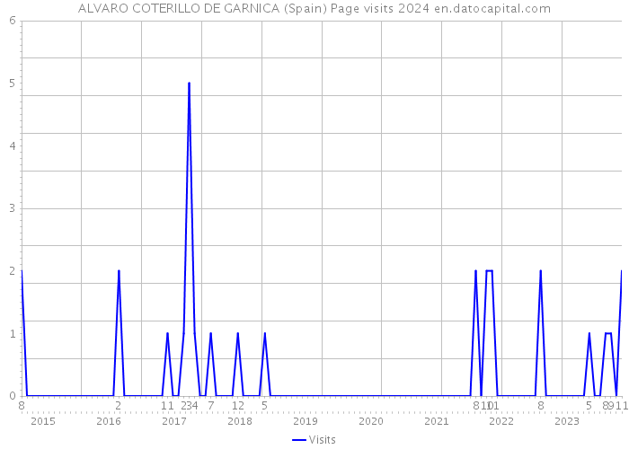ALVARO COTERILLO DE GARNICA (Spain) Page visits 2024 