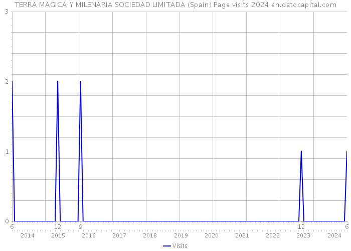 TERRA MAGICA Y MILENARIA SOCIEDAD LIMITADA (Spain) Page visits 2024 