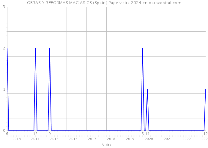 OBRAS Y REFORMAS MACIAS CB (Spain) Page visits 2024 