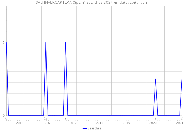 SAU INVERCARTERA (Spain) Searches 2024 