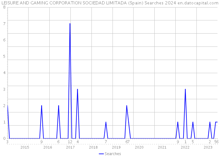 LEISURE AND GAMING CORPORATION SOCIEDAD LIMITADA (Spain) Searches 2024 