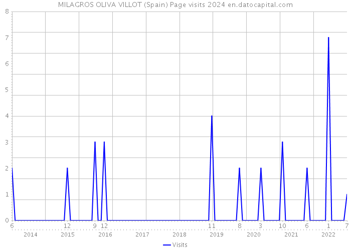 MILAGROS OLIVA VILLOT (Spain) Page visits 2024 